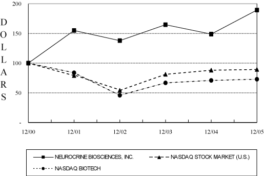 (PERFORMANCE GRAPH)